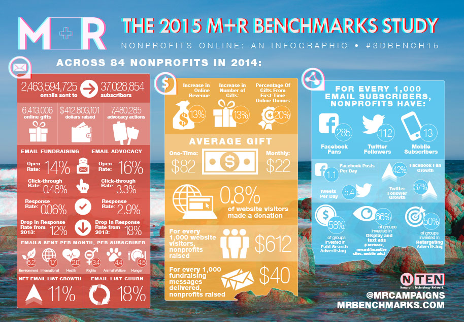 The 2015 M+R Benchmarks Study